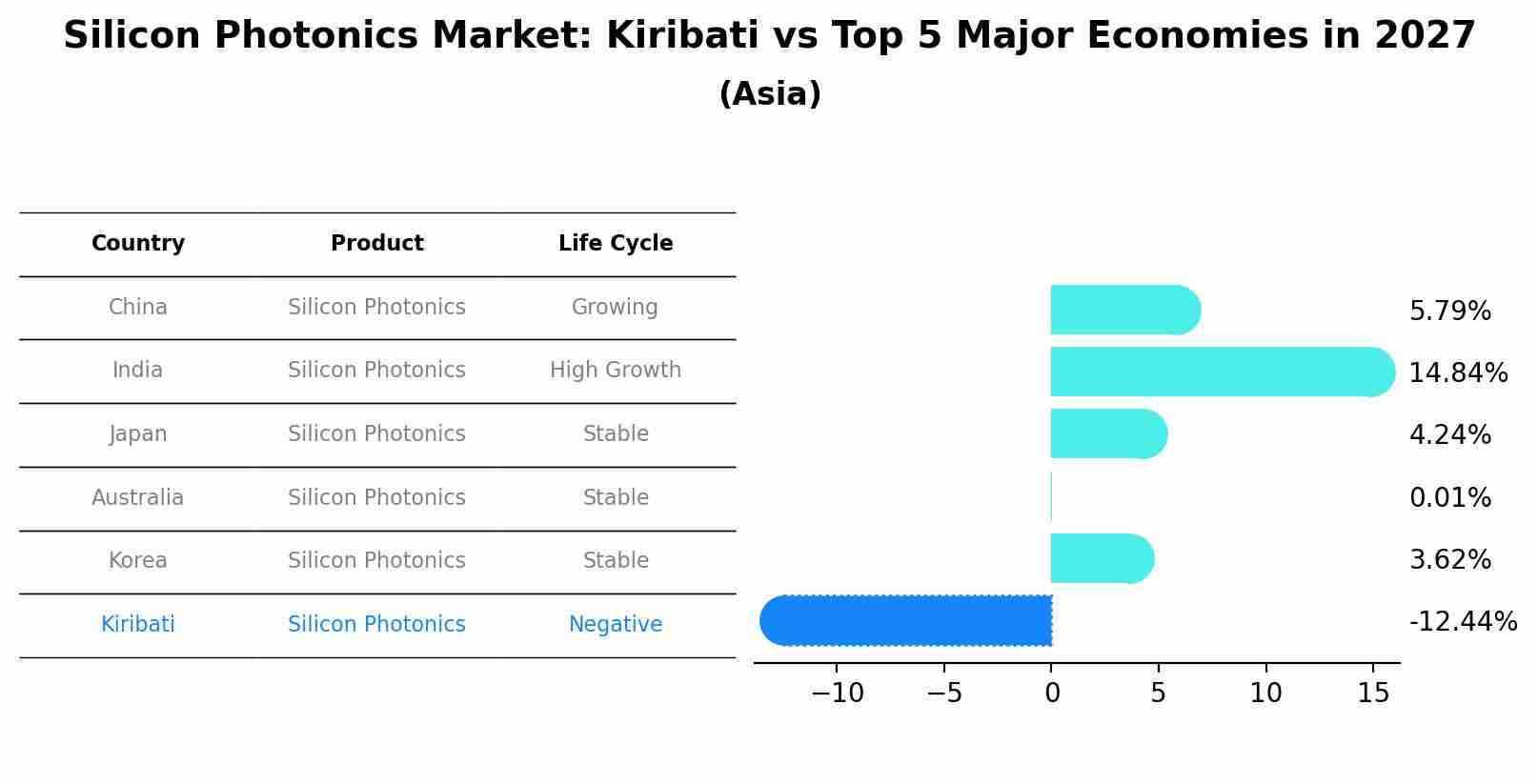 Silicon Photonics Market: Kiribati vs Top 5 Major Economies in 2027 (Asia)