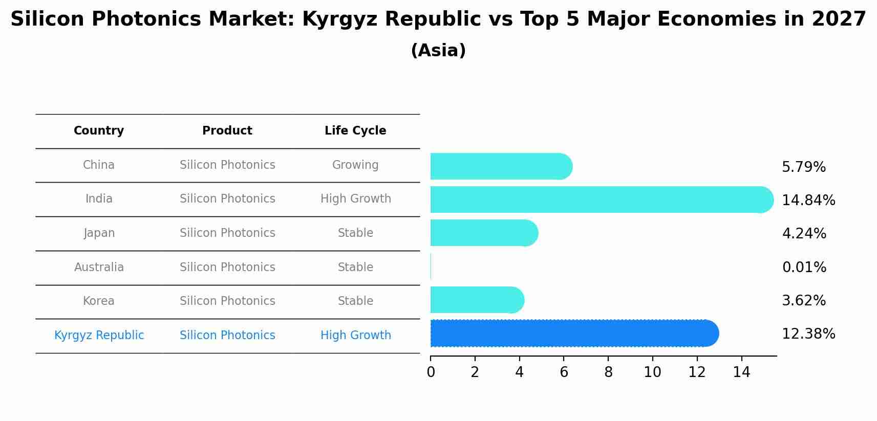 Silicon Photonics Market: Kyrgyz Republic vs Top 5 Major Economies in 2027 (Asia)