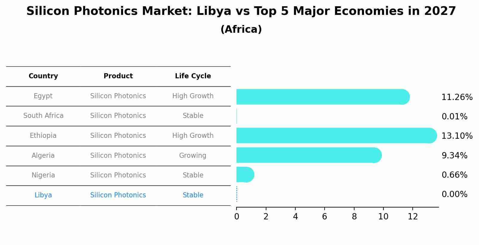Silicon Photonics Market: Libya vs Top 5 Major Economies in 2027 (Africa)