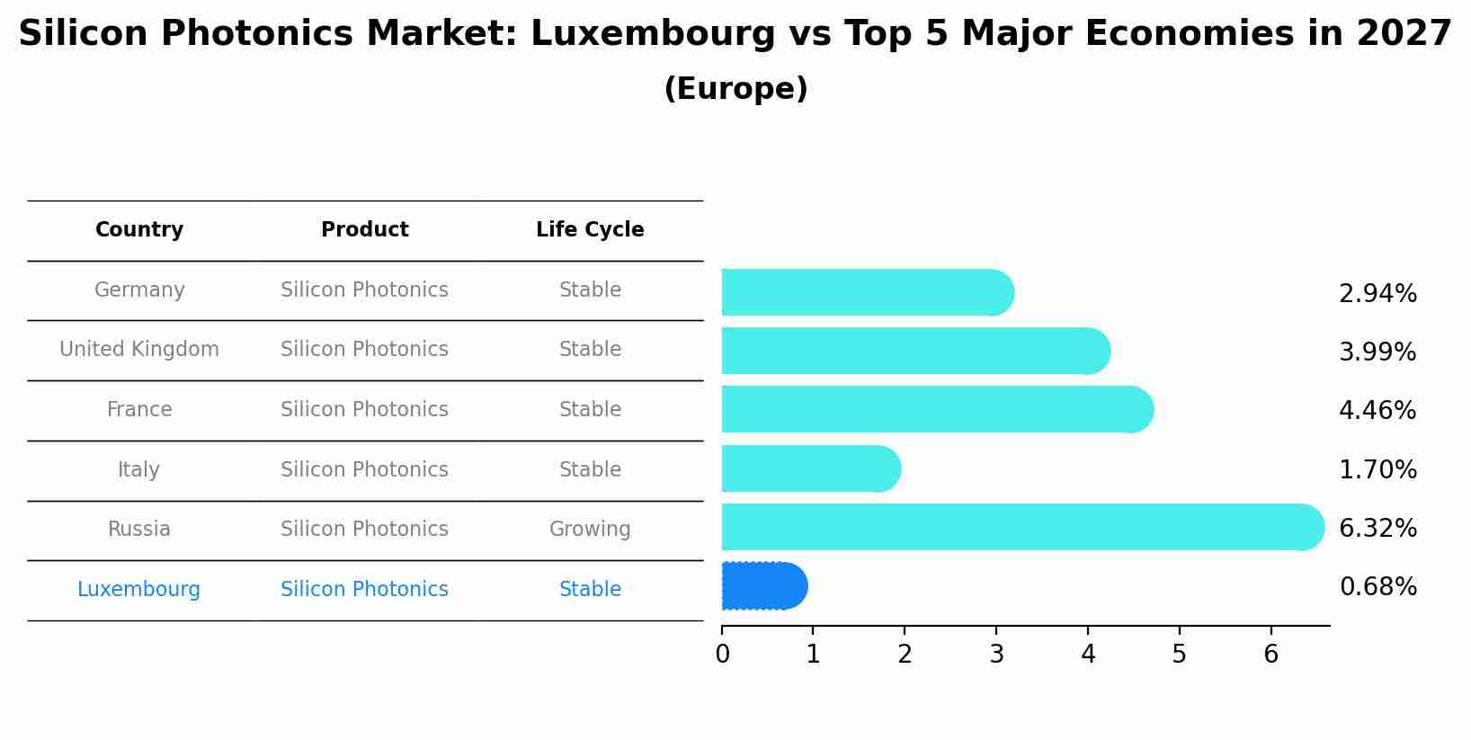 Silicon Photonics Market: Luxembourg vs Top 5 Major Economies in 2027 (Europe)