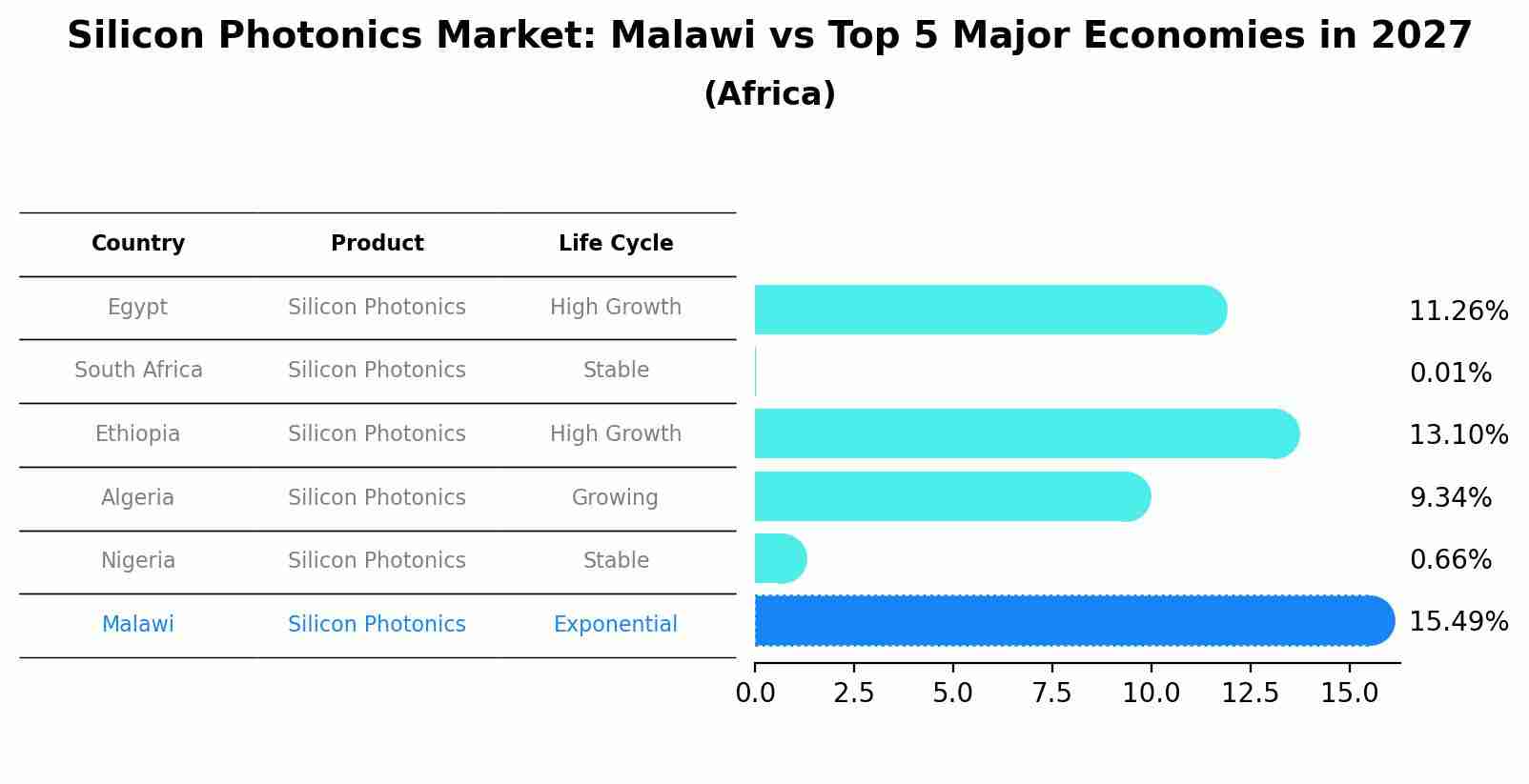 Silicon Photonics Market: Malawi vs Top 5 Major Economies in 2027 (Africa)