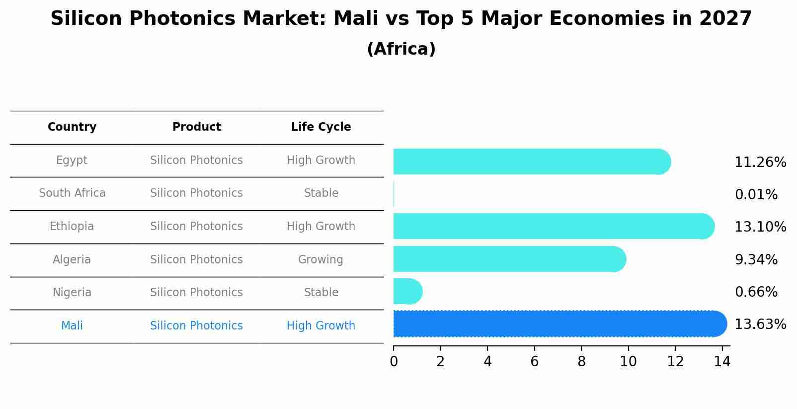 Silicon Photonics Market: Mali vs Top 5 Major Economies in 2027 (Africa)