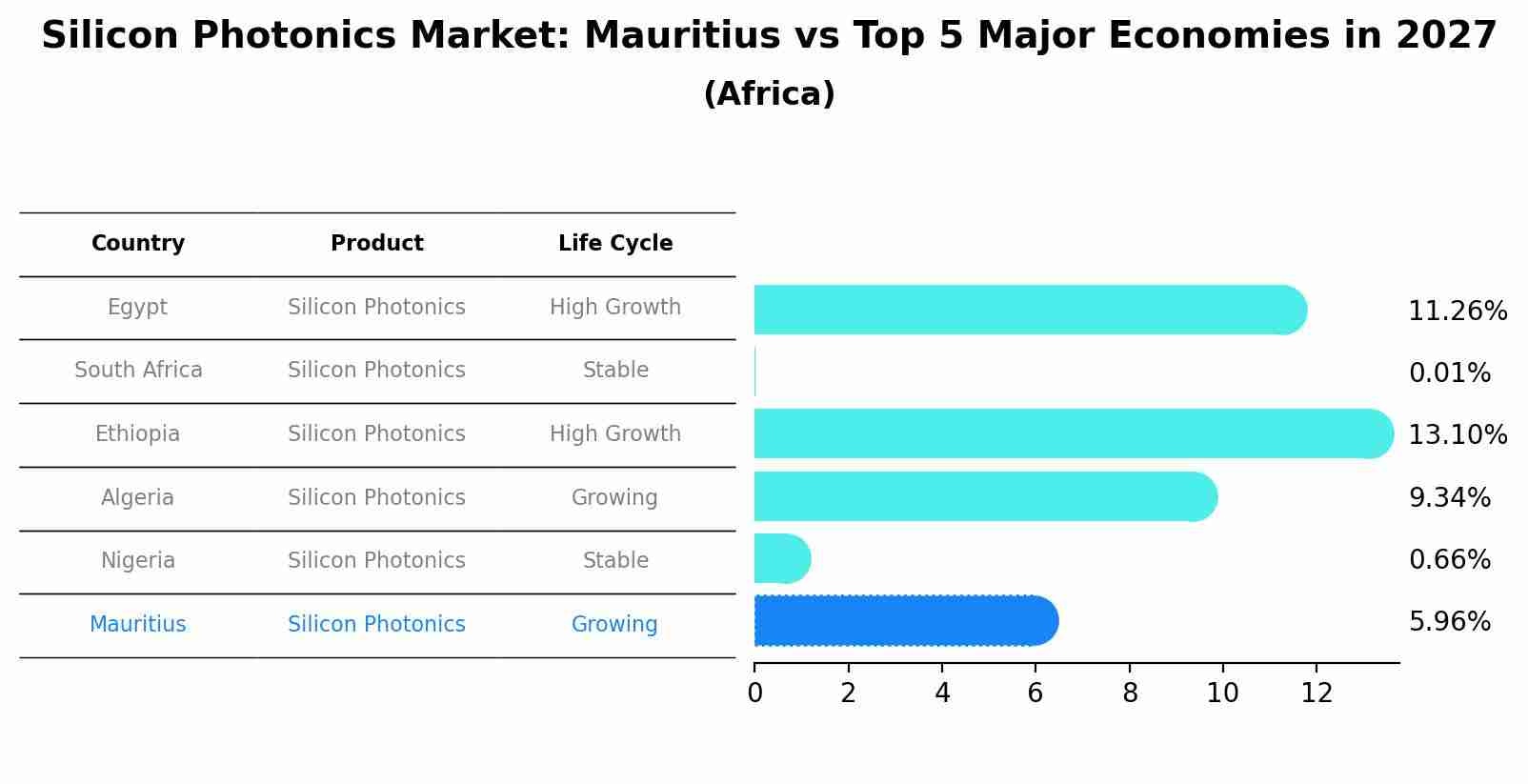 Silicon Photonics Market: Mauritius vs Top 5 Major Economies in 2027 (Africa)