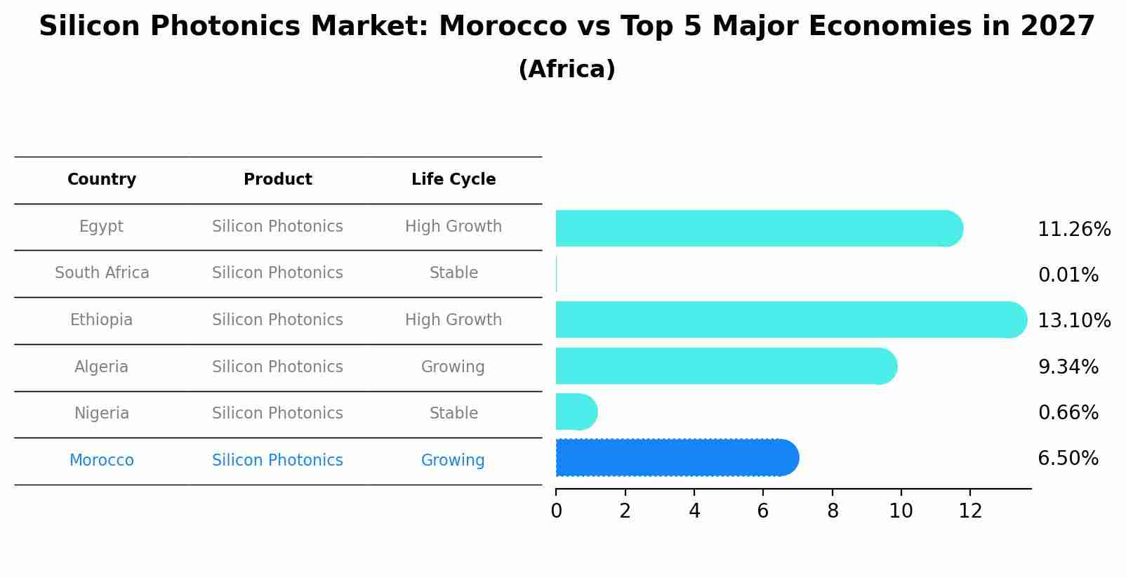 Silicon Photonics Market: Morocco vs Top 5 Major Economies in 2027 (Africa)