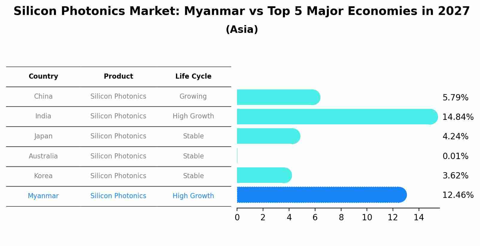 Silicon Photonics Market: Myanmar vs Top 5 Major Economies in 2027 (Asia)