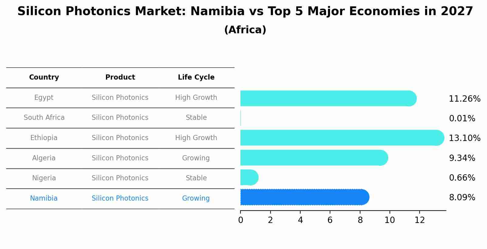 Silicon Photonics Market: Namibia vs Top 5 Major Economies in 2027 (Africa)