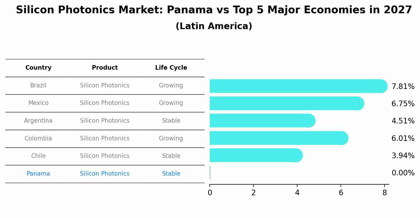 Silicon Photonics Market: Panama vs Top 5 Major Economies in 2027 (Latin America)
