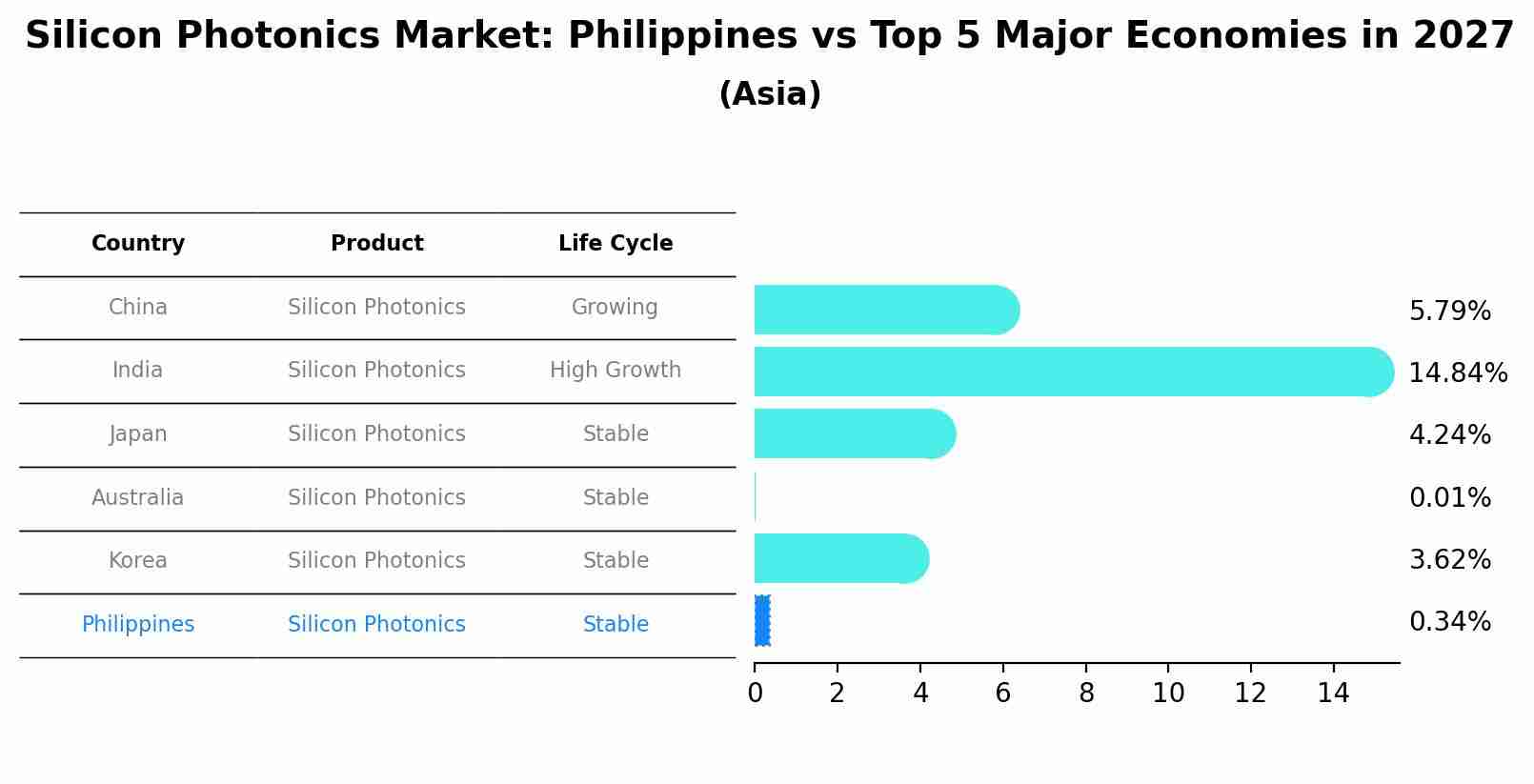 Silicon Photonics Market: Philippines vs Top 5 Major Economies in 2027 (Asia)
