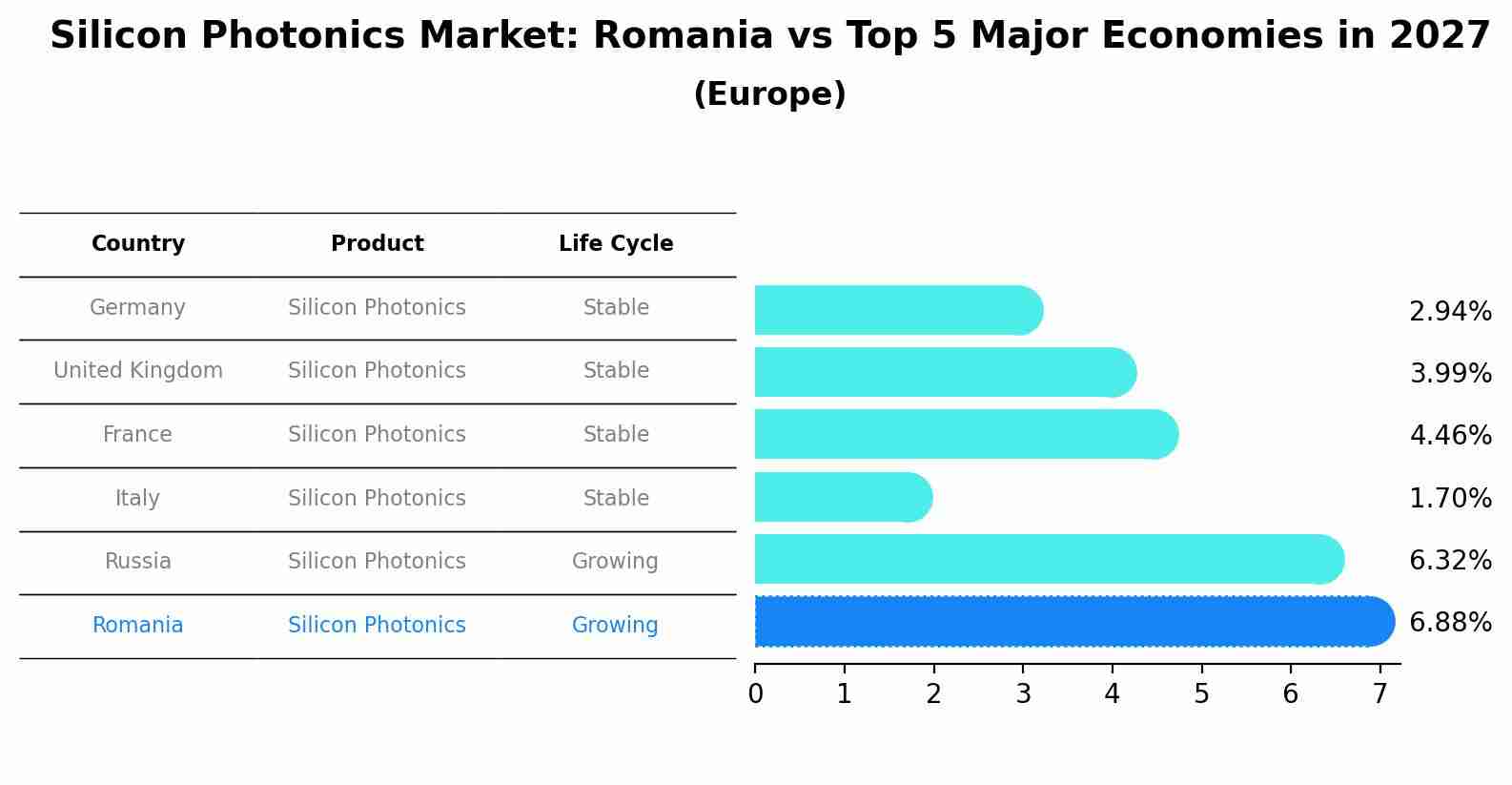 Silicon Photonics Market: Romania vs Top 5 Major Economies in 2027 (Europe)