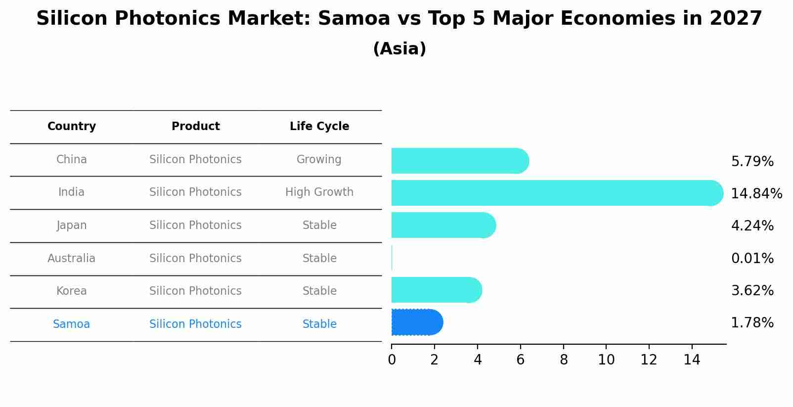 Silicon Photonics Market: Samoa vs Top 5 Major Economies in 2027 (Asia)