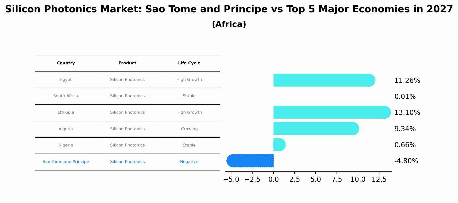 Silicon Photonics Market: Sao Tome and Principe vs Top 5 Major Economies in 2027 (Africa)