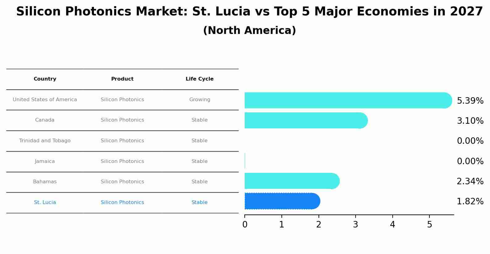 Silicon Photonics Market: St. Lucia vs Top 5 Major Economies in 2027 (North America)