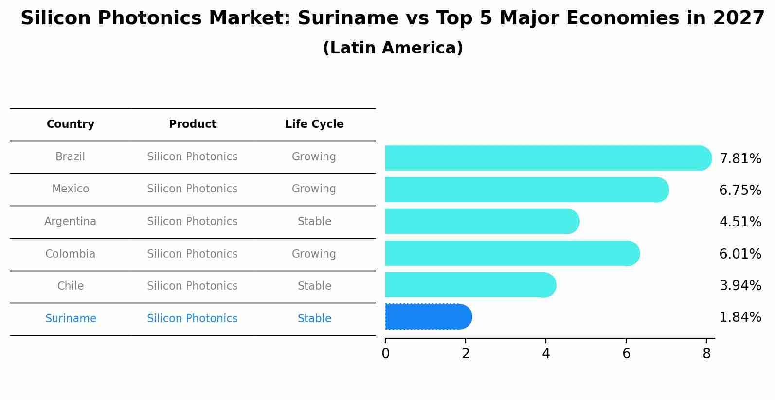 Silicon Photonics Market: Suriname vs Top 5 Major Economies in 2027 (Latin America)