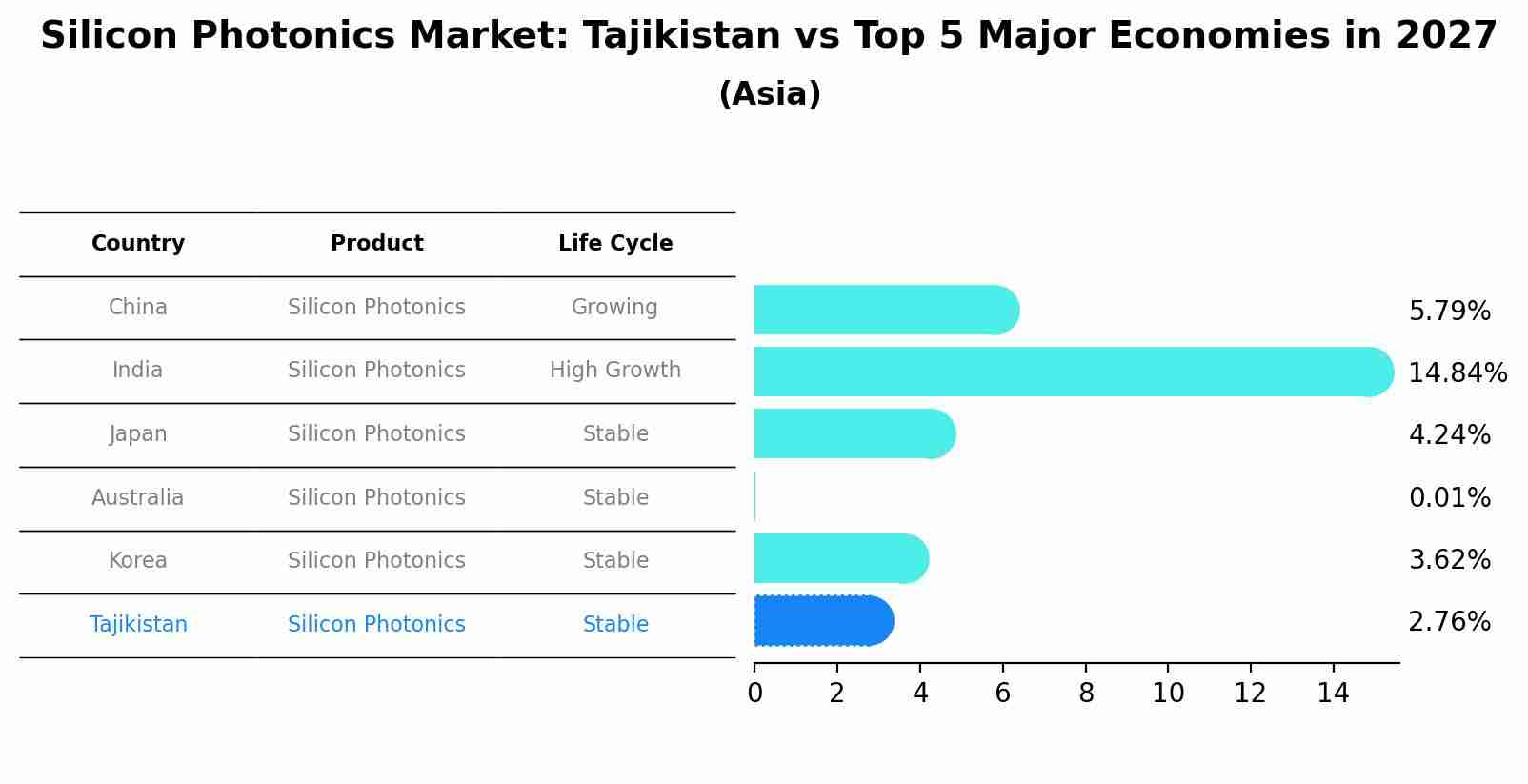 Silicon Photonics Market: Tajikistan vs Top 5 Major Economies in 2027 (Asia)