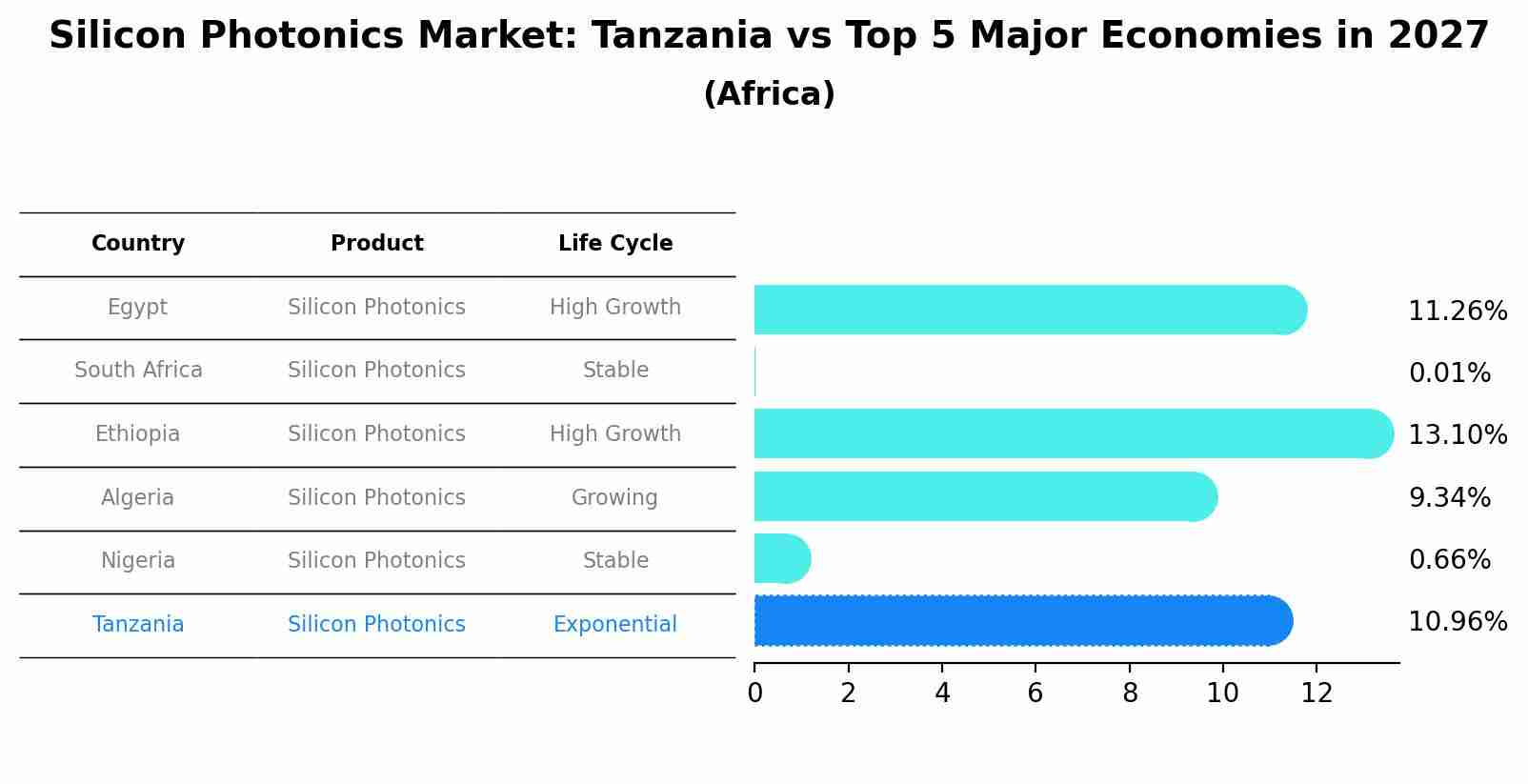 Silicon Photonics Market: Tanzania vs Top 5 Major Economies in 2027 (Africa)