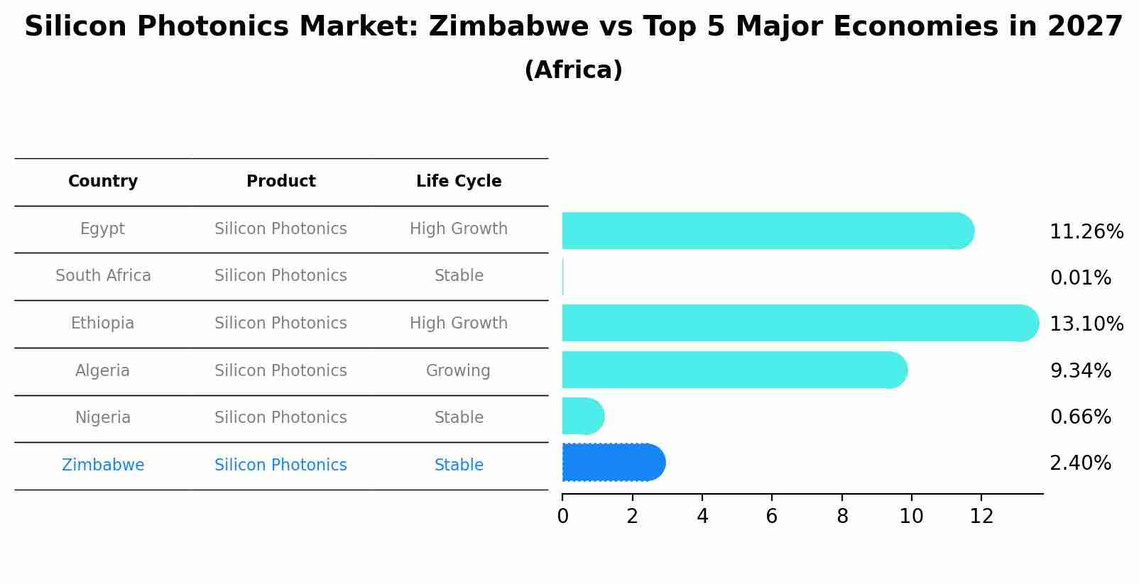 Silicon Photonics Market: Zimbabwe vs Top 5 Major Economies in 2027 (Africa)