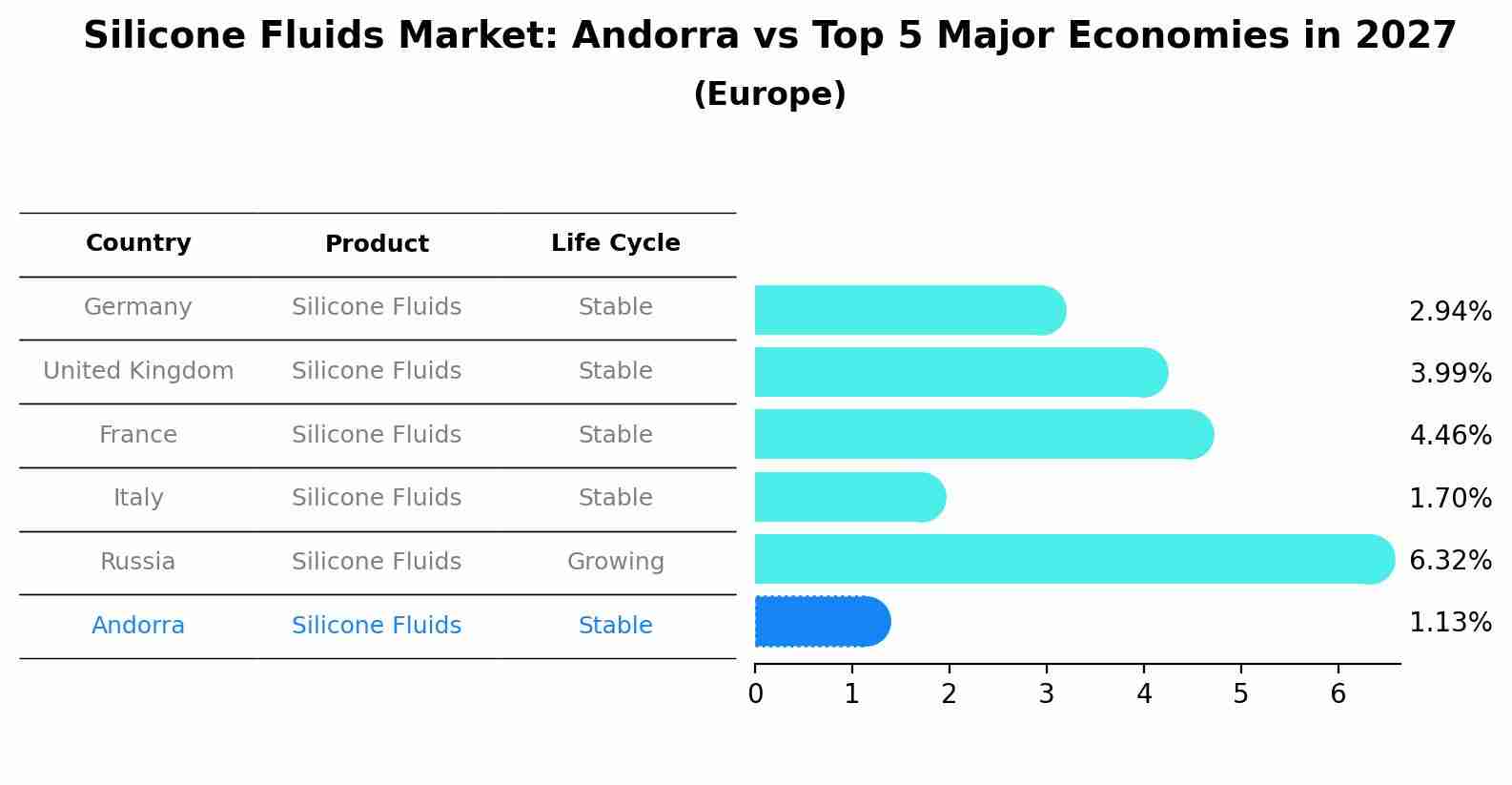 Silicone Fluids Market: Andorra vs Top 5 Major Economies in 2027 (Europe)