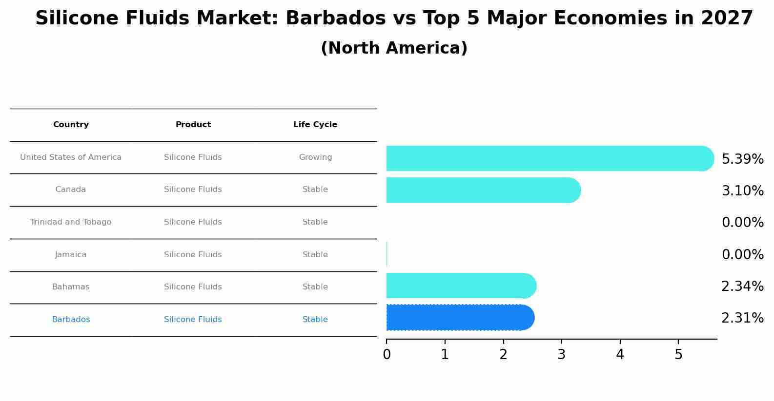Silicone Fluids Market: Barbados vs Top 5 Major Economies in 2027 (North America)