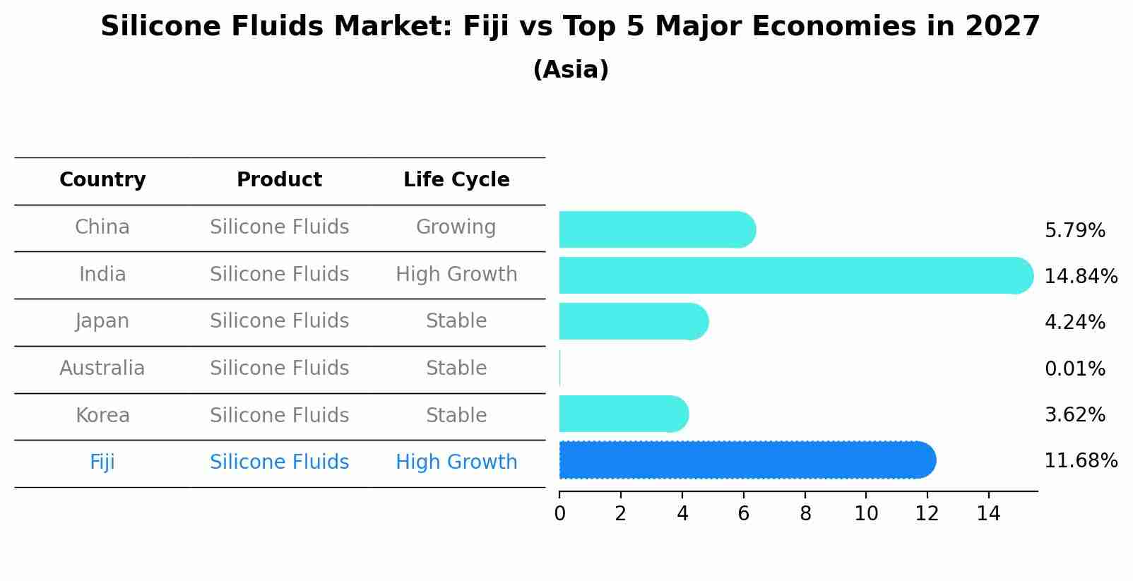 Silicone Fluids Market: Fiji vs Top 5 Major Economies in 2027 (Asia)