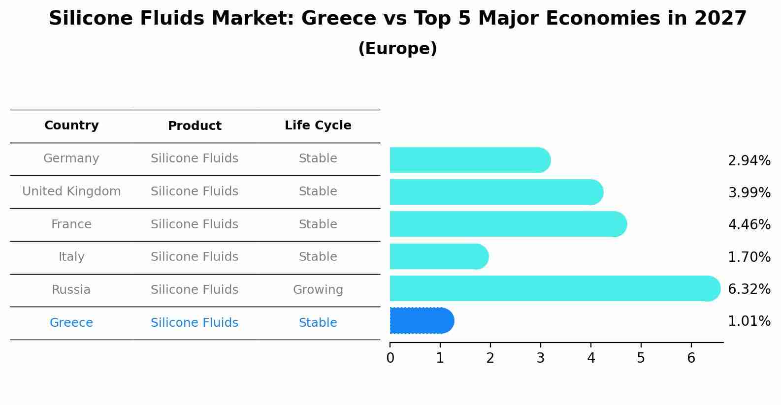 Silicone Fluids Market: Greece vs Top 5 Major Economies in 2027 (Europe)