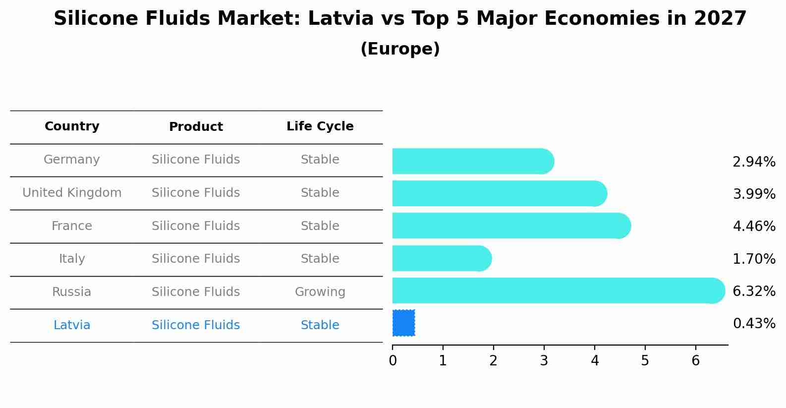 Silicone Fluids Market: Latvia vs Top 5 Major Economies in 2027 (Europe)