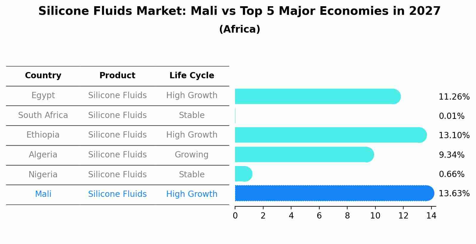 Silicone Fluids Market: Mali vs Top 5 Major Economies in 2027 (Africa)