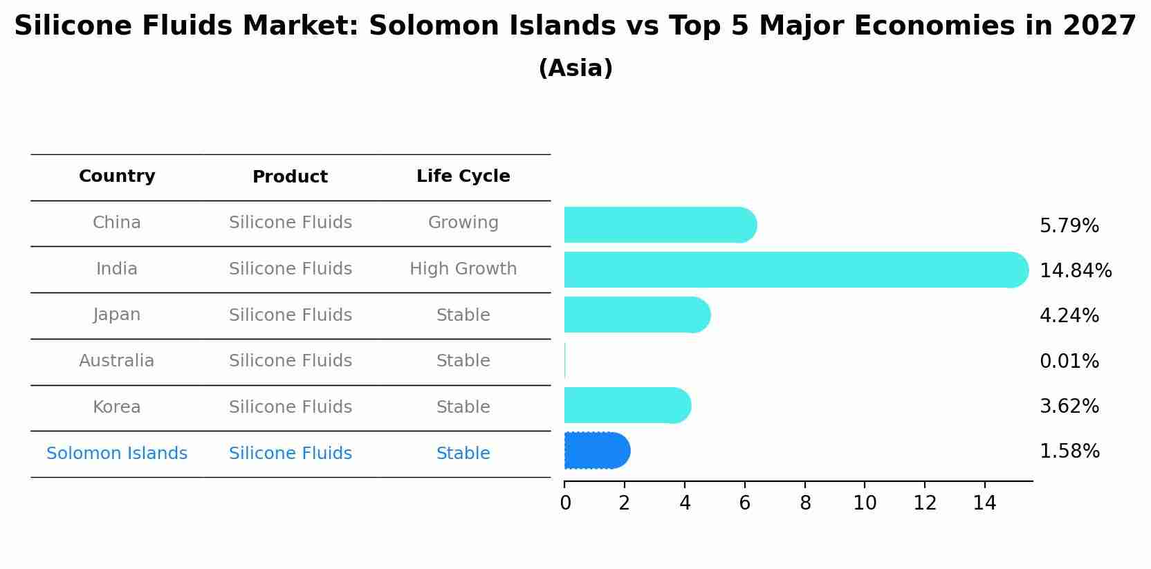 Silicone Fluids Market: Solomon Islands vs Top 5 Major Economies in 2027 (Asia)