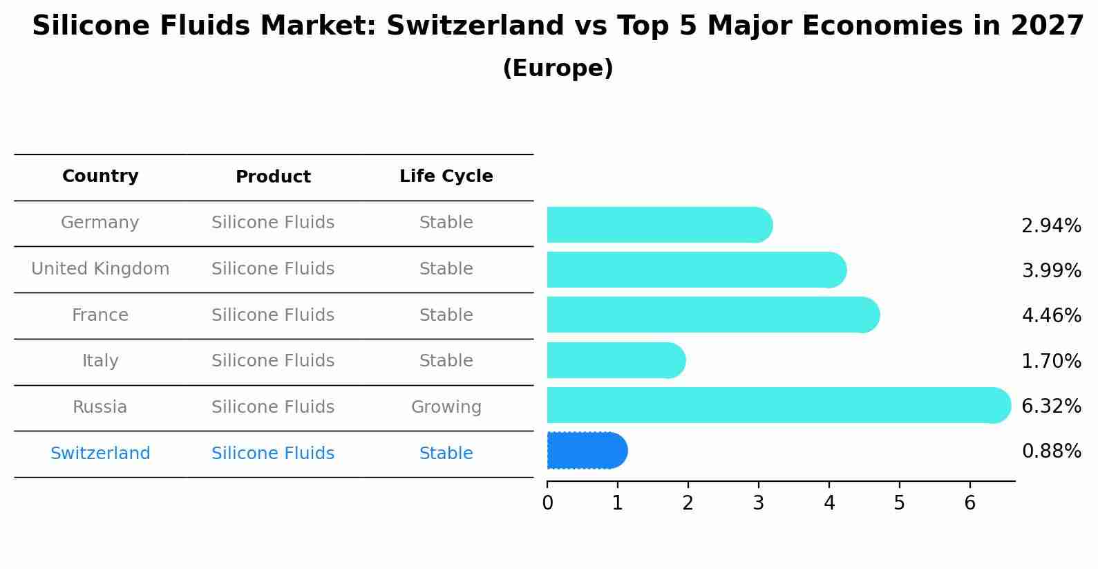 Silicone Fluids Market: Switzerland vs Top 5 Major Economies in 2027 (Europe)