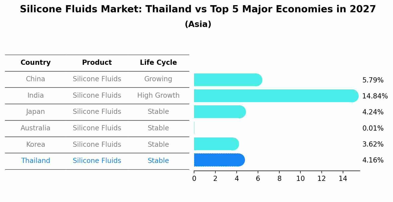 Silicone Fluids Market: Thailand vs Top 5 Major Economies in 2027 (Asia)