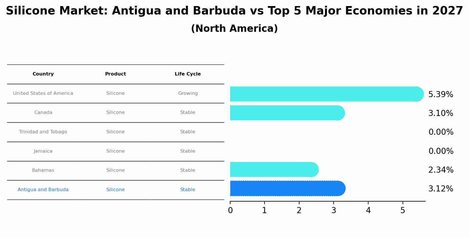 Silicone Market: Antigua and Barbuda vs Top 5 Major Economies in 2027 (North America)