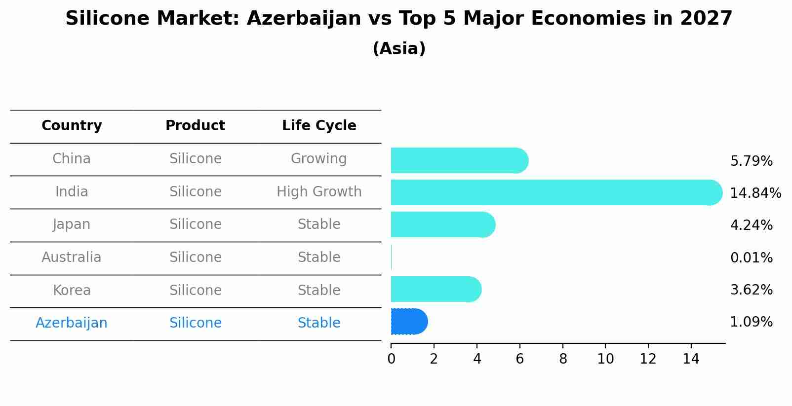 Silicone Market: Azerbaijan vs Top 5 Major Economies in 2027 (Asia)
