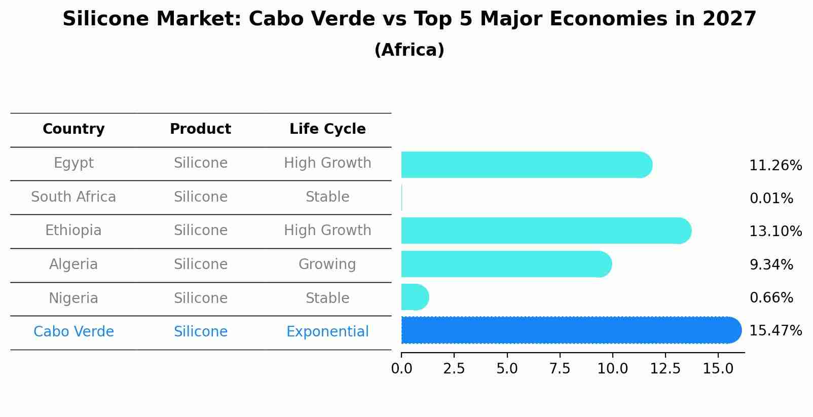 Silicone Market: Cabo Verde vs Top 5 Major Economies in 2027 (Africa)