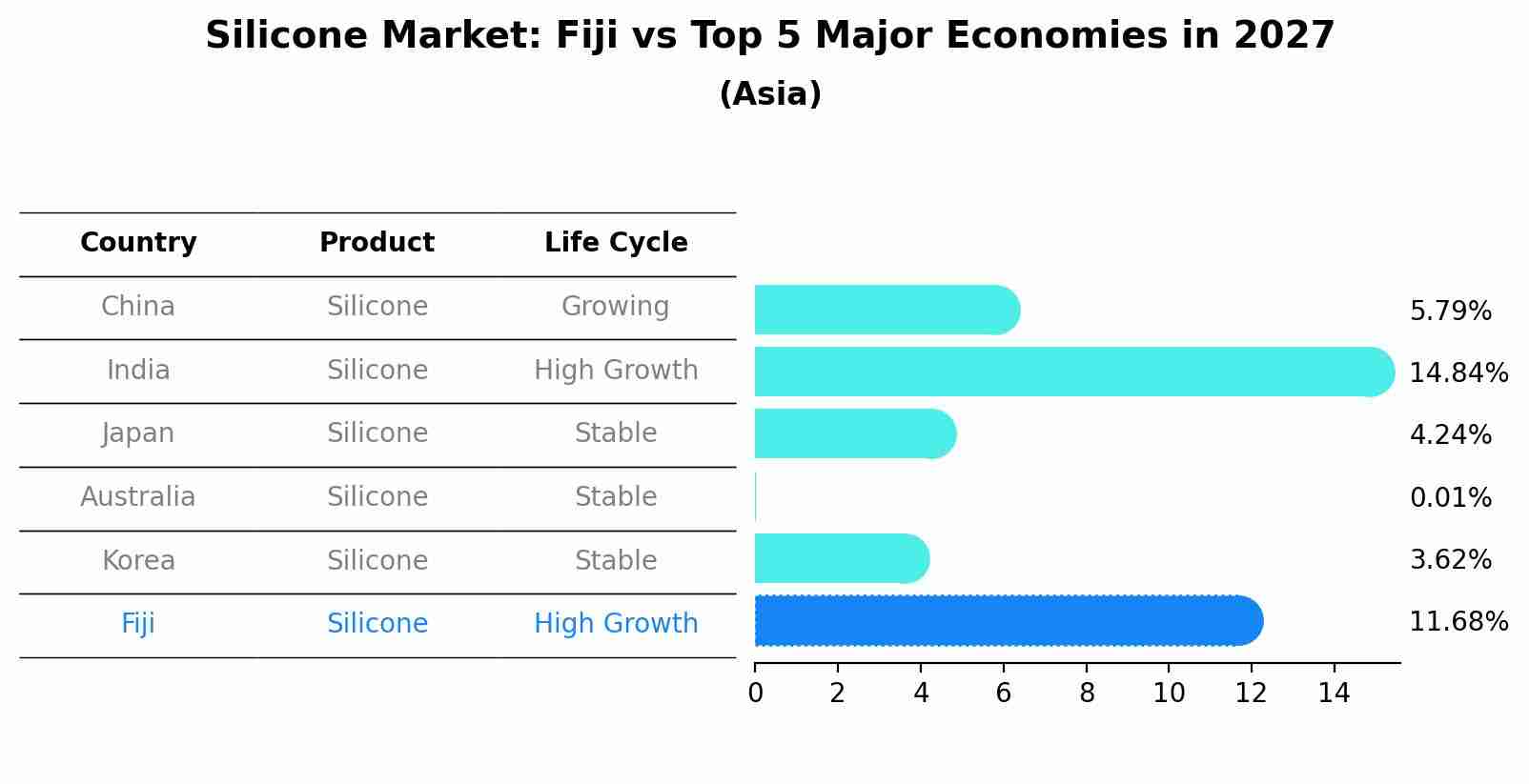 Silicone Market: Fiji vs Top 5 Major Economies in 2027 (Asia)