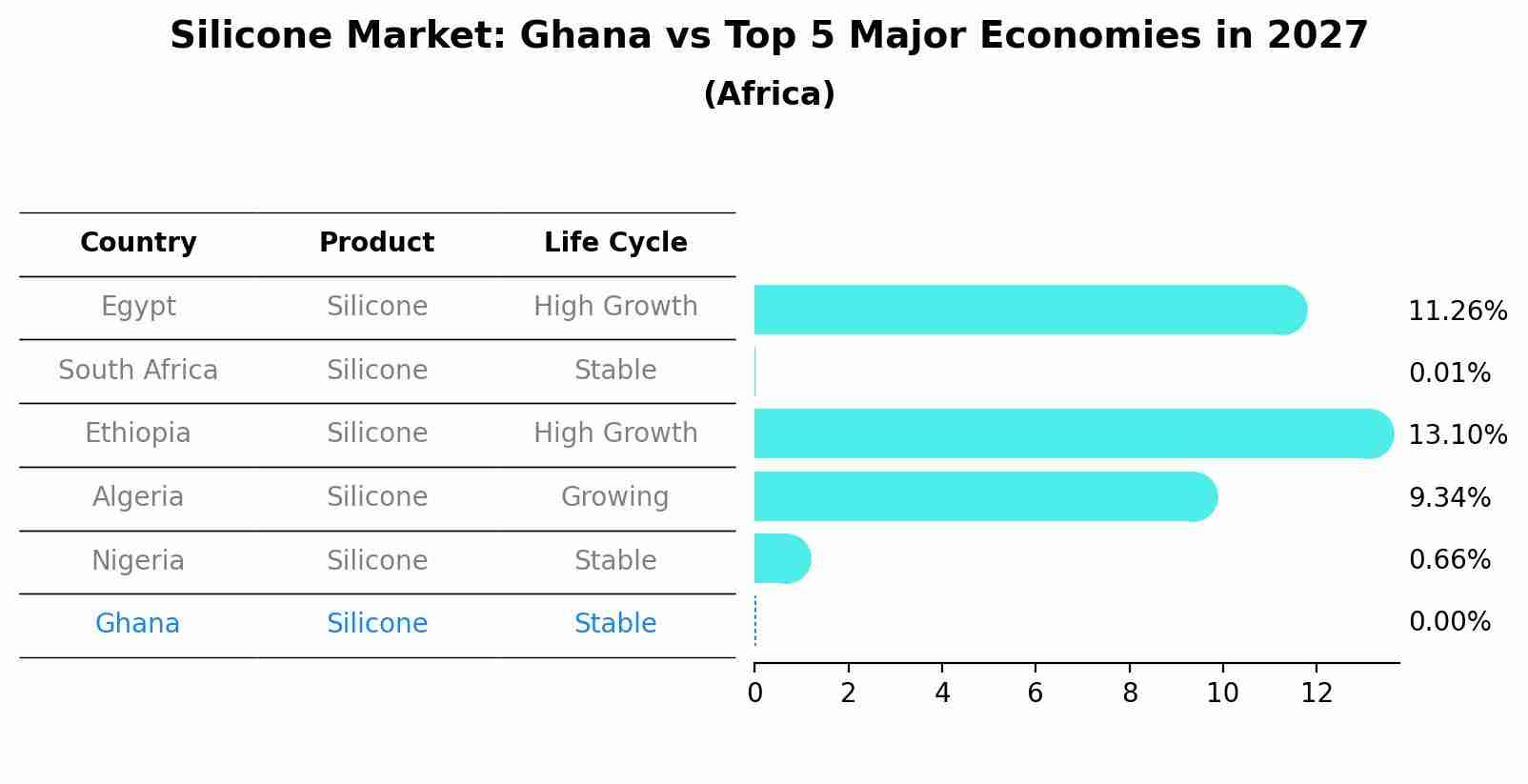 Silicone Market: Ghana vs Top 5 Major Economies in 2027 (Africa)