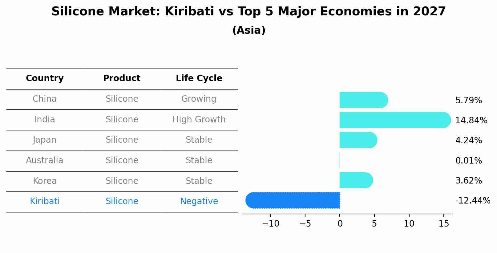 Silicone Market: Kiribati vs Top 5 Major Economies in 2027 (Asia)