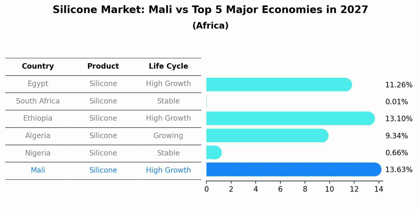 Silicone Market: Mali vs Top 5 Major Economies in 2027 (Africa)