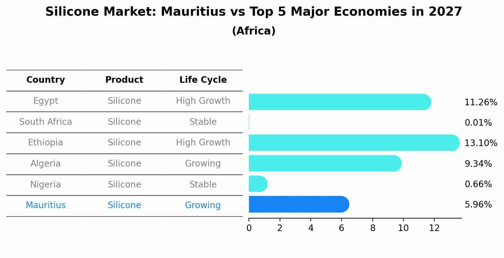 Silicone Market: Mauritius vs Top 5 Major Economies in 2027 (Africa)