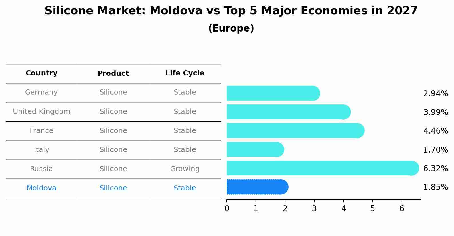 Silicone Market: Moldova vs Top 5 Major Economies in 2027 (Europe)