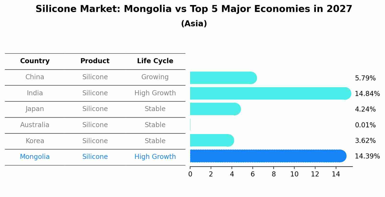 Silicone Market: Mongolia vs Top 5 Major Economies in 2027 (Asia)