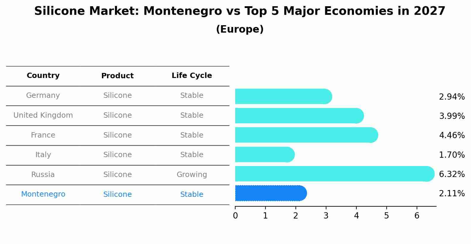Silicone Market: Montenegro vs Top 5 Major Economies in 2027 (Europe)