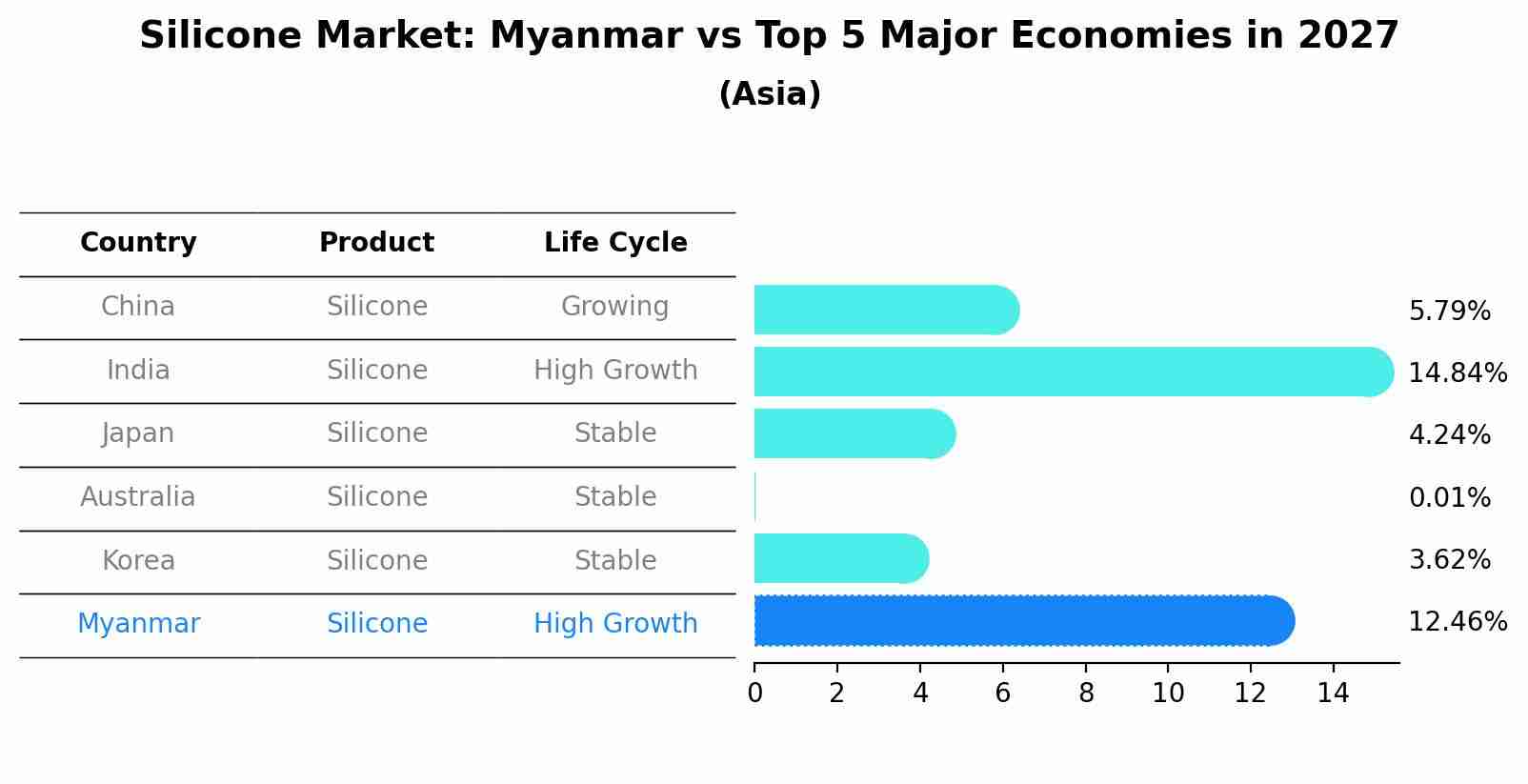 Silicone Market: Myanmar vs Top 5 Major Economies in 2027 (Asia)