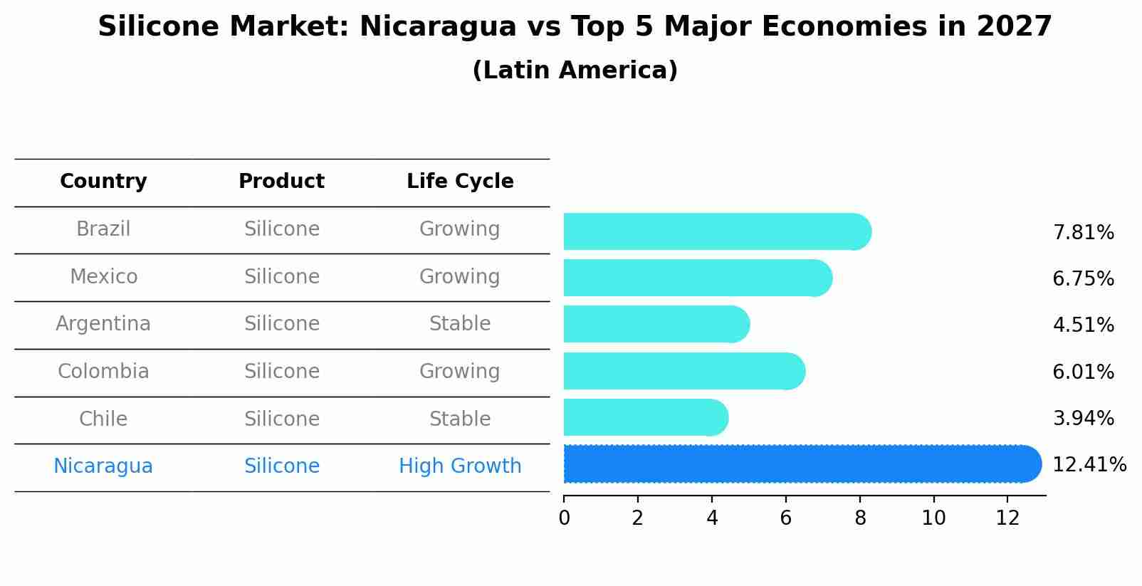 Silicone Market: Nicaragua vs Top 5 Major Economies in 2027 (Latin America)