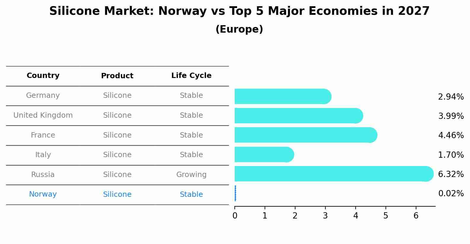 Silicone Market: Norway vs Top 5 Major Economies in 2027 (Europe)