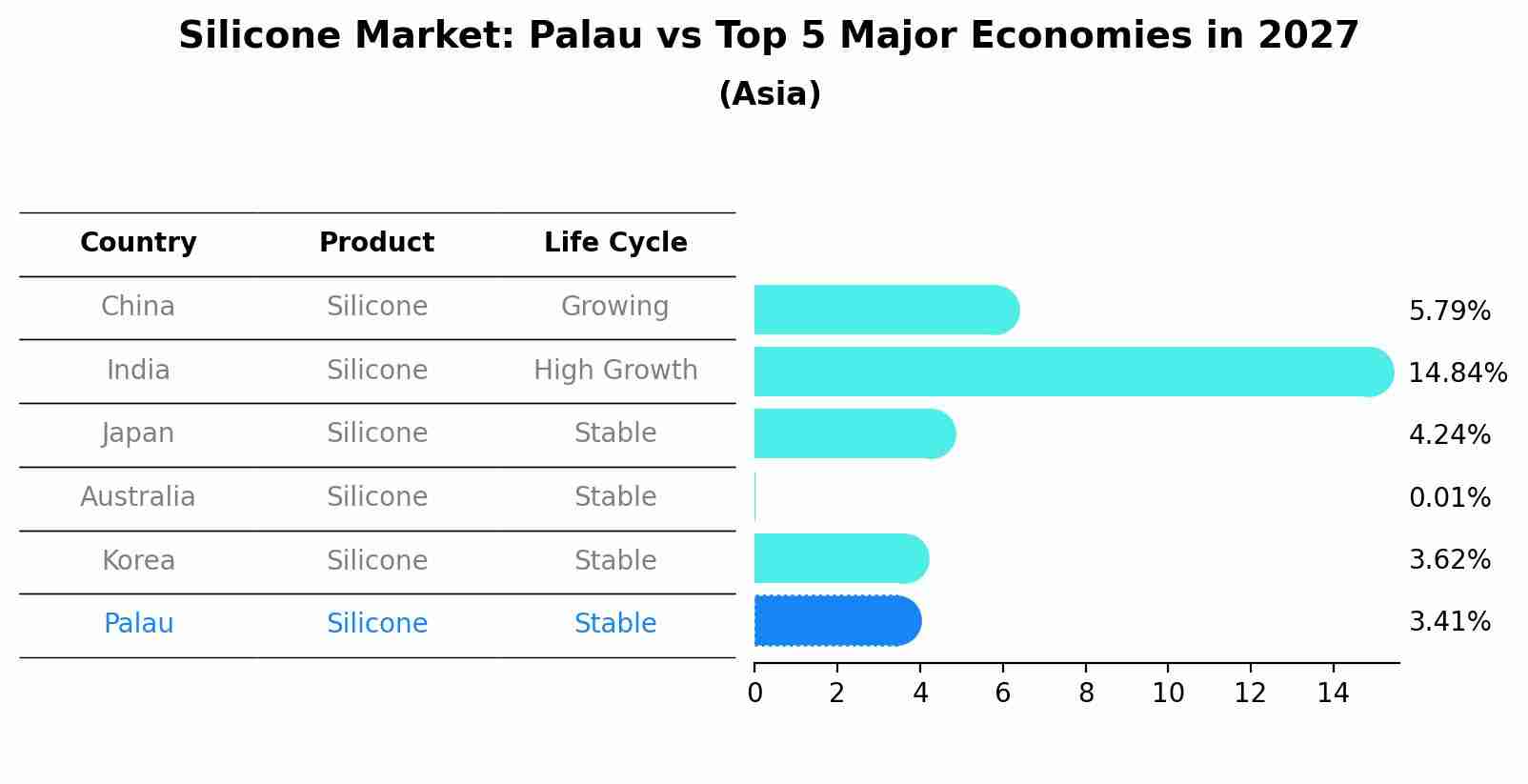 Silicone Market: Palau vs Top 5 Major Economies in 2027 (Asia)