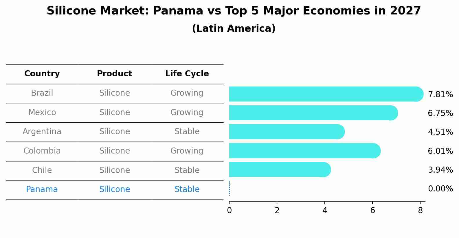 Silicone Market: Panama vs Top 5 Major Economies in 2027 (Latin America)