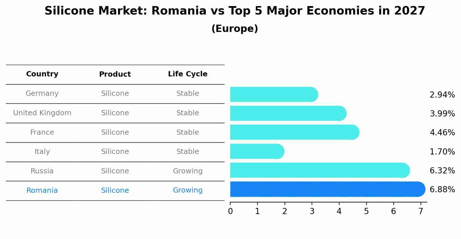 Silicone Market: Romania vs Top 5 Major Economies in 2027 (Europe)