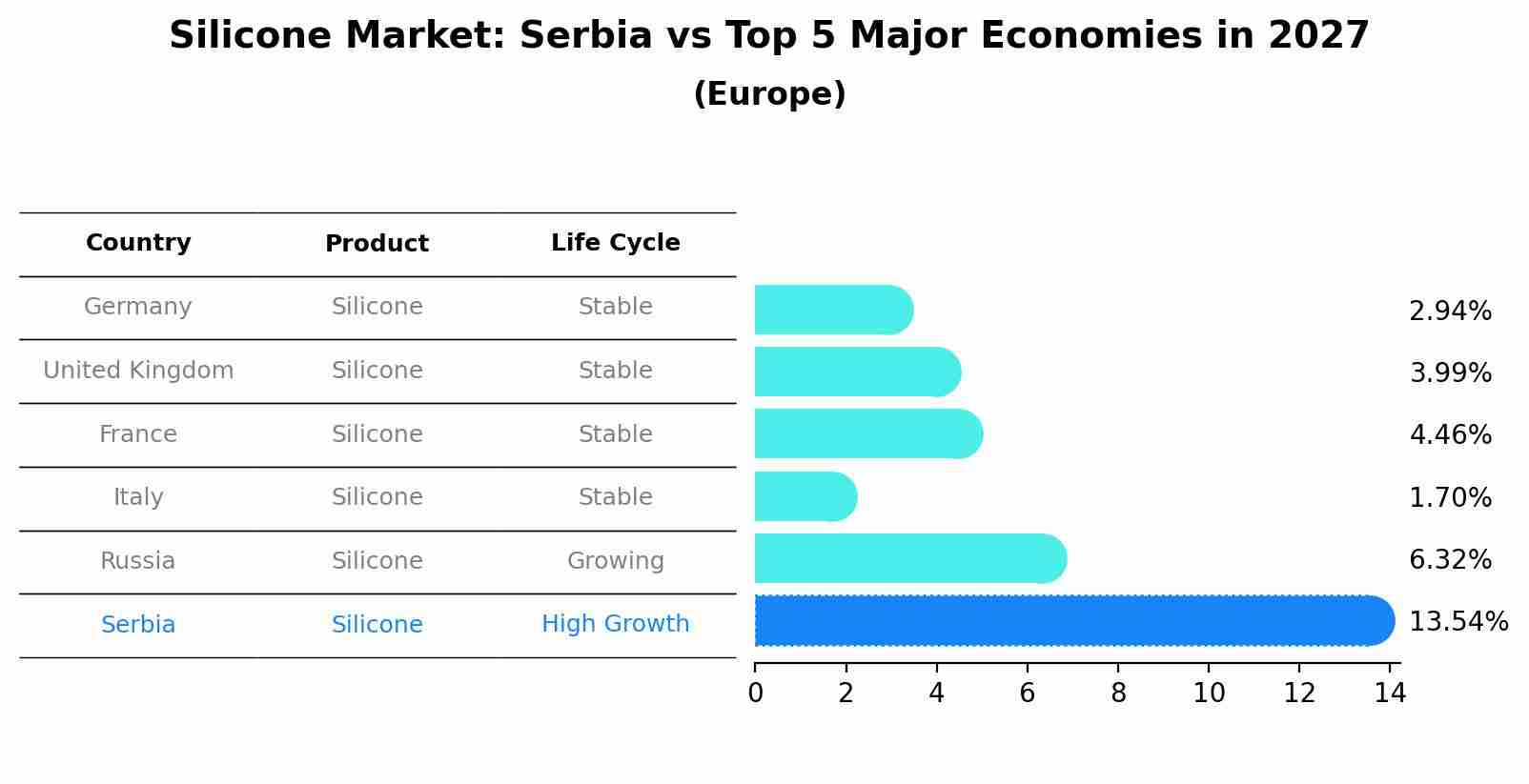 Silicone Market: Serbia vs Top 5 Major Economies in 2027 (Europe)