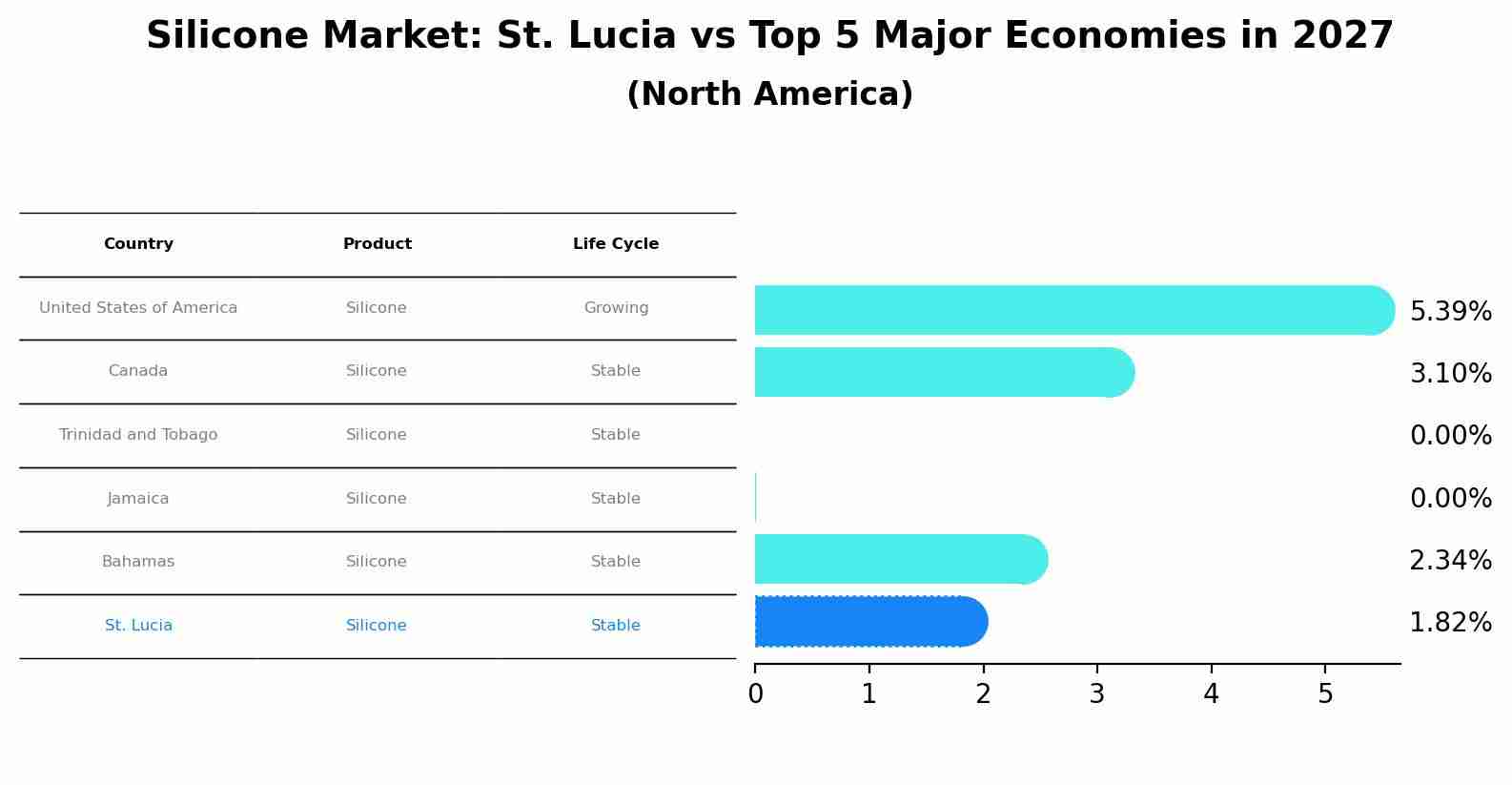 Silicone Market: St. Lucia vs Top 5 Major Economies in 2027 (North America)