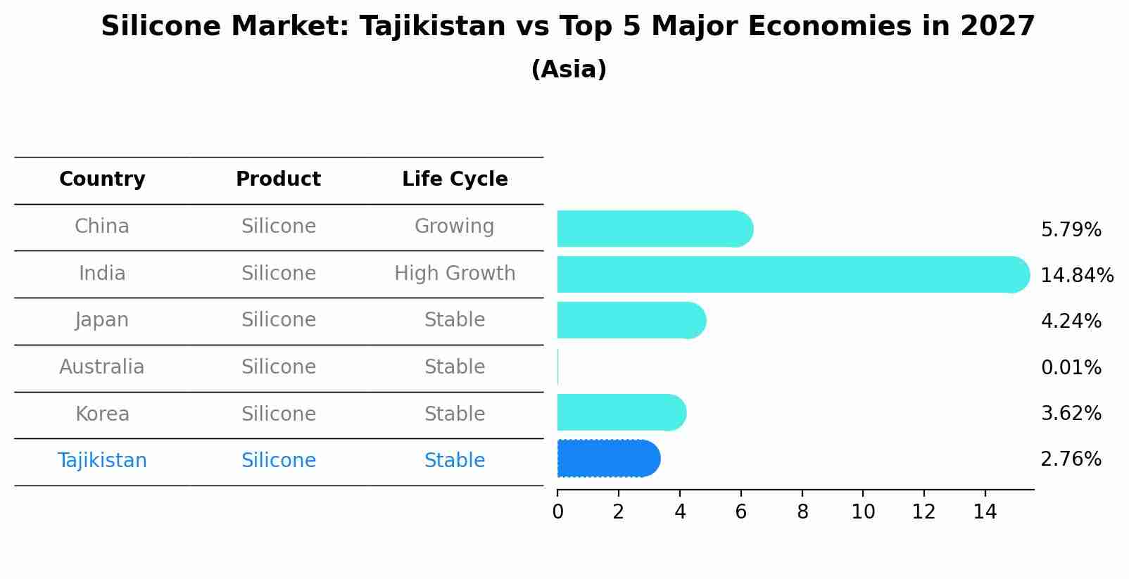 Silicone Market: Tajikistan vs Top 5 Major Economies in 2027 (Asia)