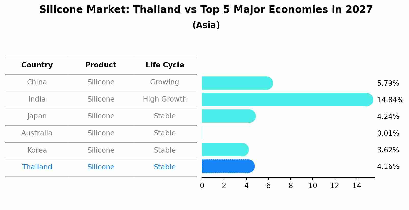 Silicone Market: Thailand vs Top 5 Major Economies in 2027 (Asia)